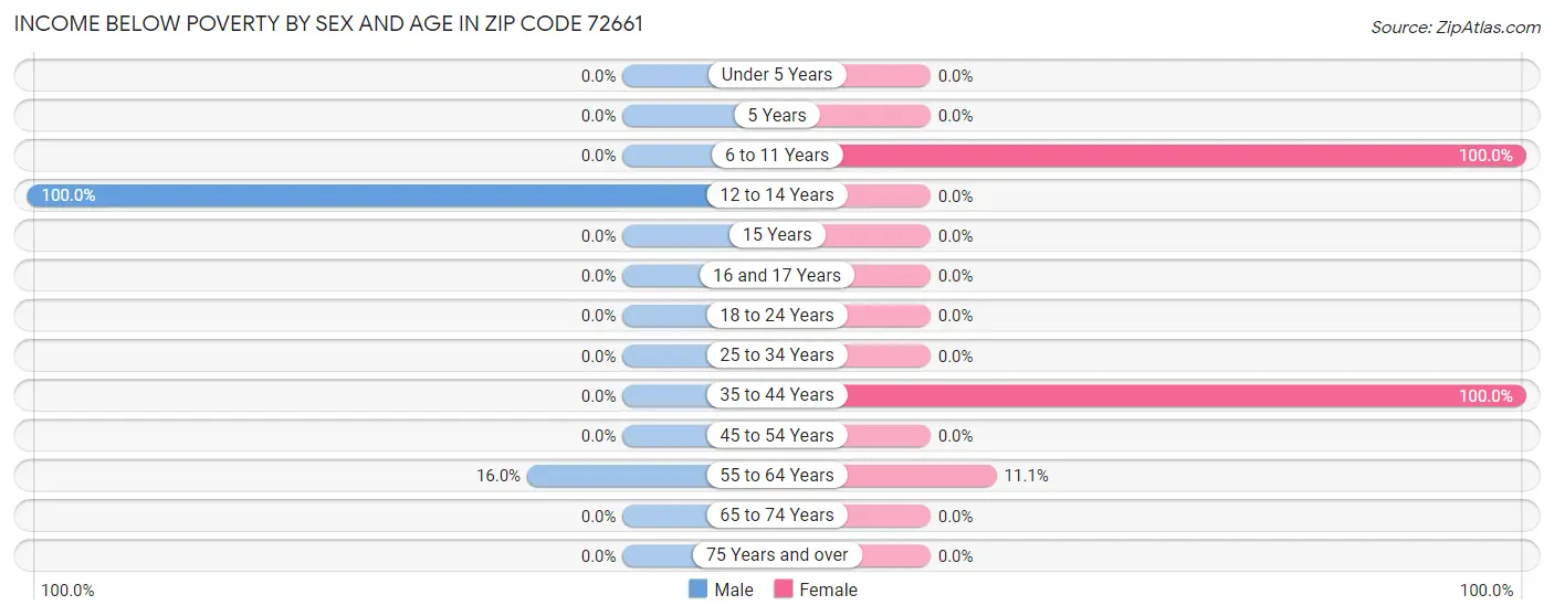 Income Below Poverty by Sex and Age in Zip Code 72661
