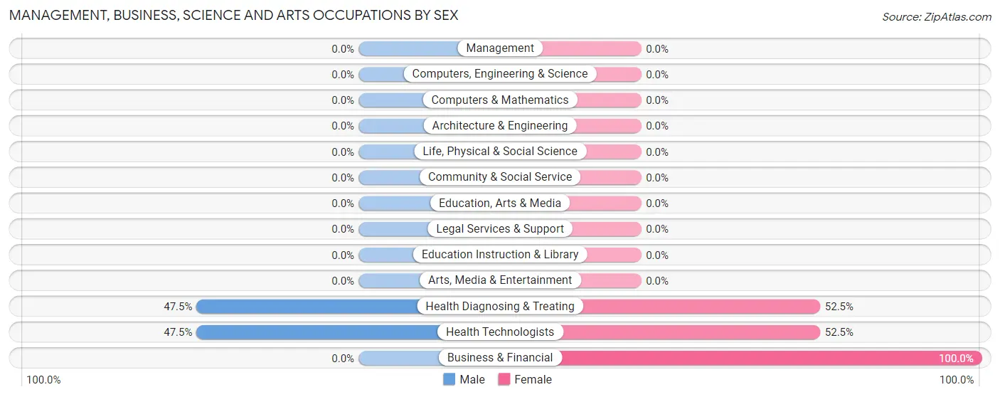 Management, Business, Science and Arts Occupations by Sex in Zip Code 72661