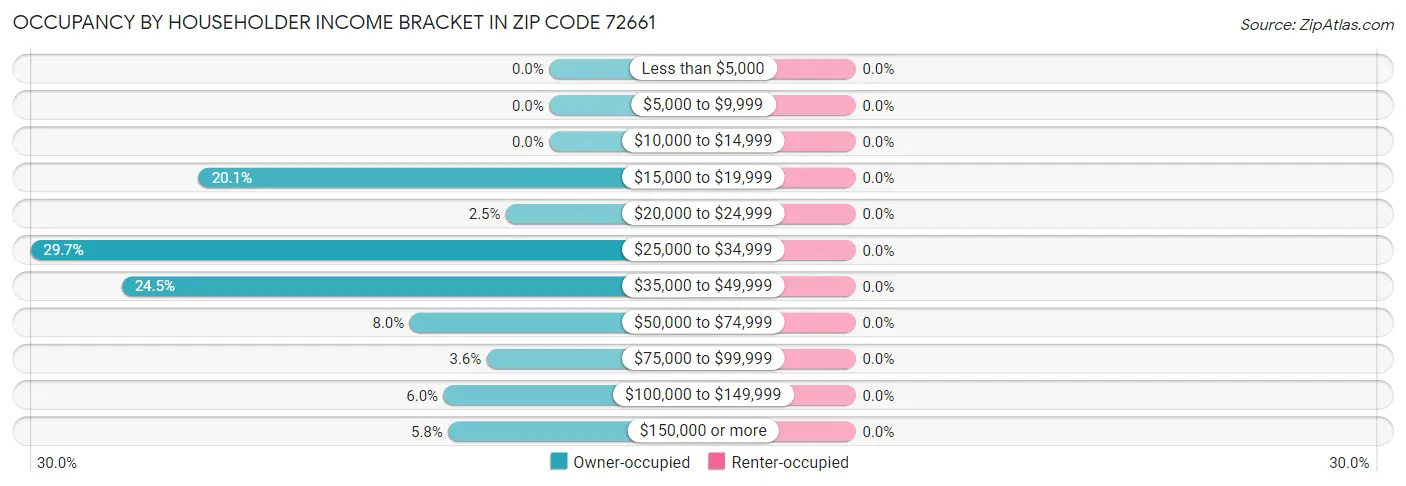 Occupancy by Householder Income Bracket in Zip Code 72661