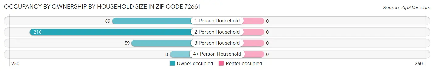 Occupancy by Ownership by Household Size in Zip Code 72661