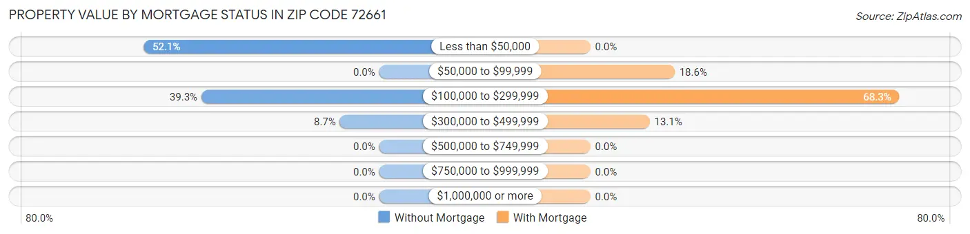 Property Value by Mortgage Status in Zip Code 72661