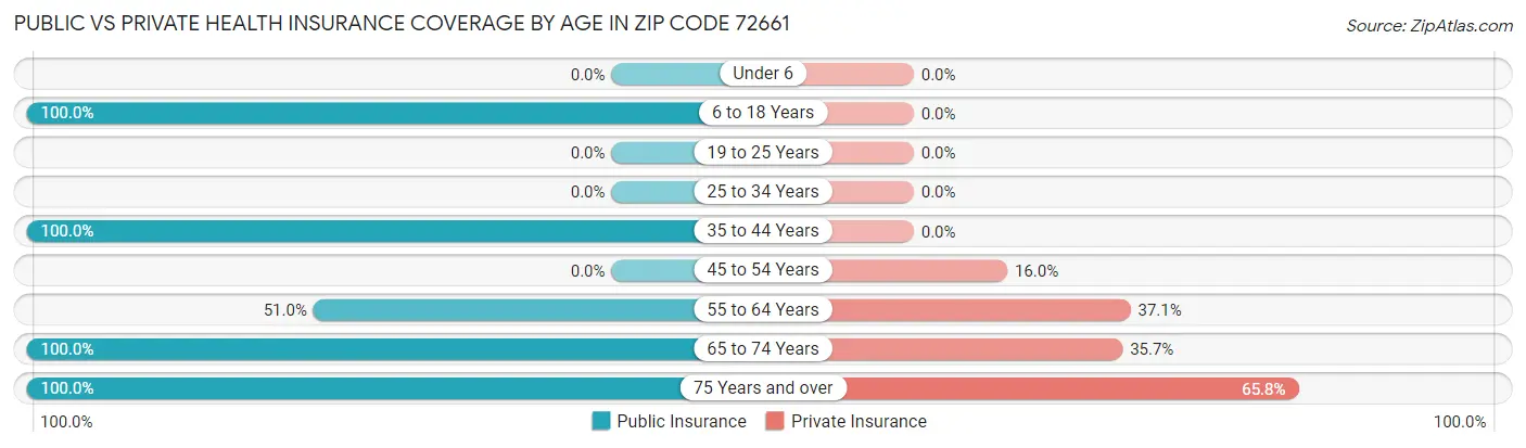 Public vs Private Health Insurance Coverage by Age in Zip Code 72661