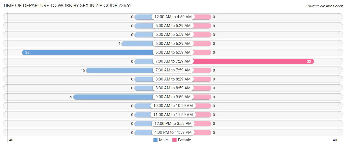 Time of Departure to Work by Sex in Zip Code 72661