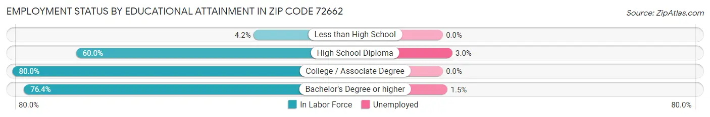 Employment Status by Educational Attainment in Zip Code 72662