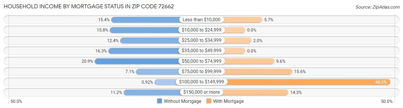 Household Income by Mortgage Status in Zip Code 72662