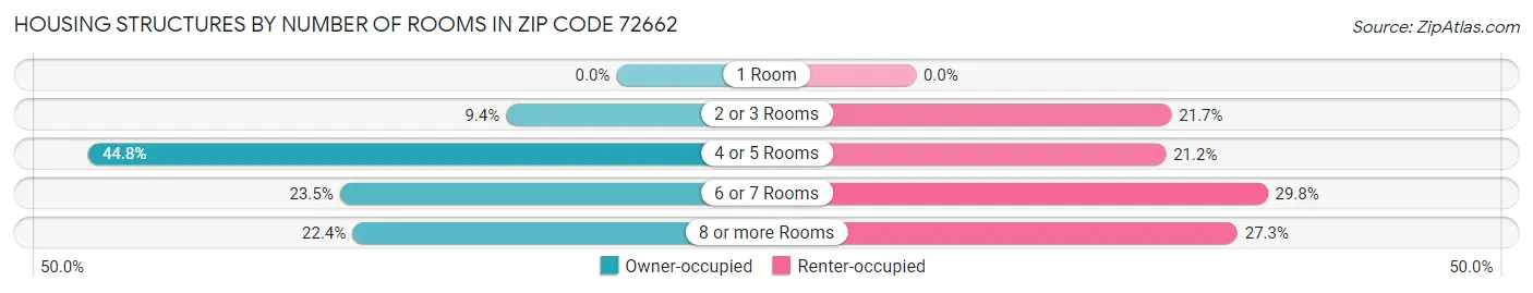 Housing Structures by Number of Rooms in Zip Code 72662