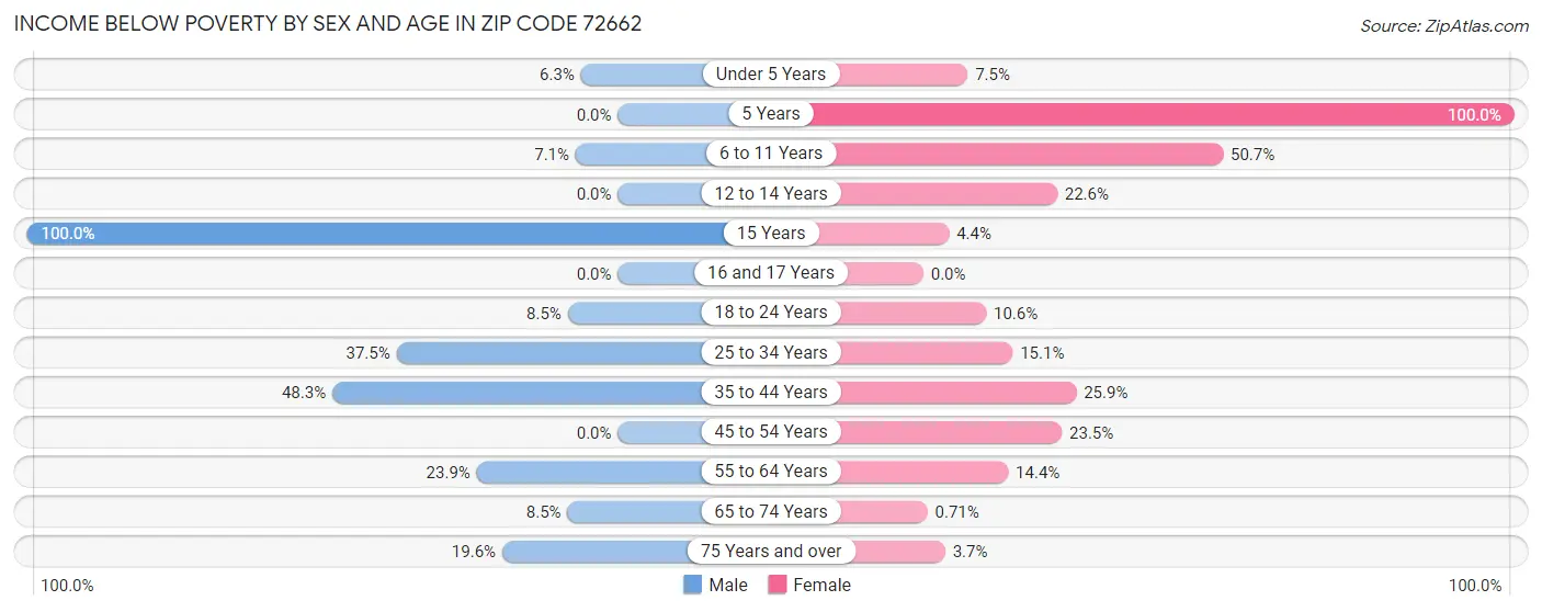 Income Below Poverty by Sex and Age in Zip Code 72662
