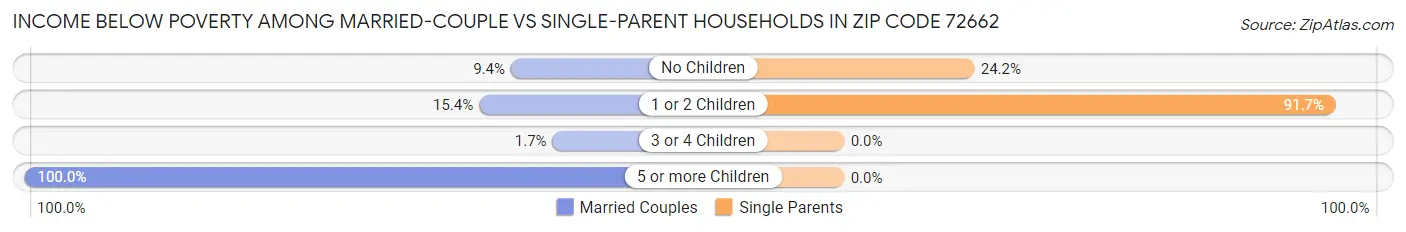 Income Below Poverty Among Married-Couple vs Single-Parent Households in Zip Code 72662