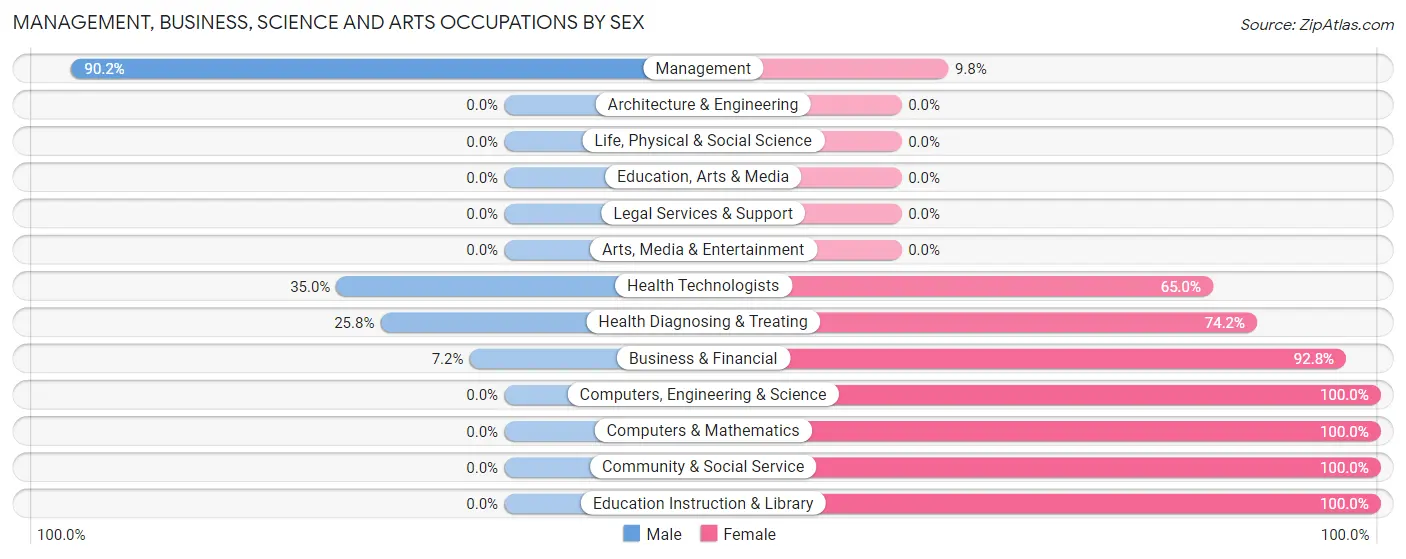 Management, Business, Science and Arts Occupations by Sex in Zip Code 72662
