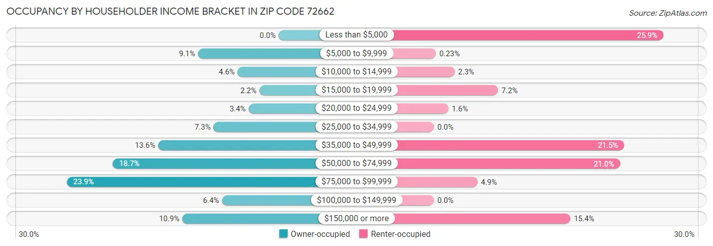 Occupancy by Householder Income Bracket in Zip Code 72662