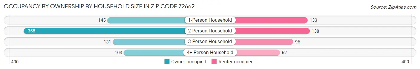 Occupancy by Ownership by Household Size in Zip Code 72662