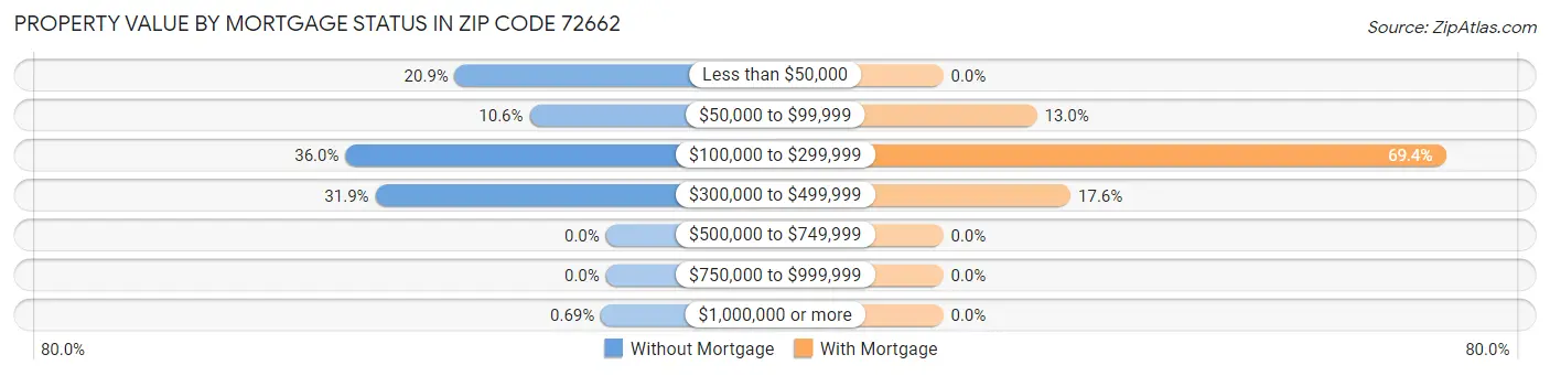 Property Value by Mortgage Status in Zip Code 72662