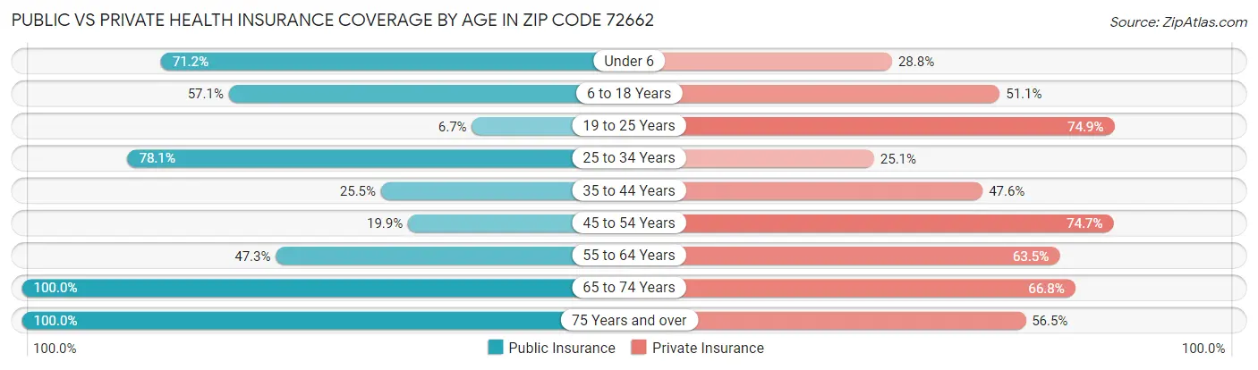 Public vs Private Health Insurance Coverage by Age in Zip Code 72662