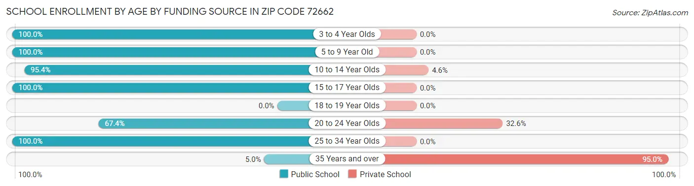 School Enrollment by Age by Funding Source in Zip Code 72662