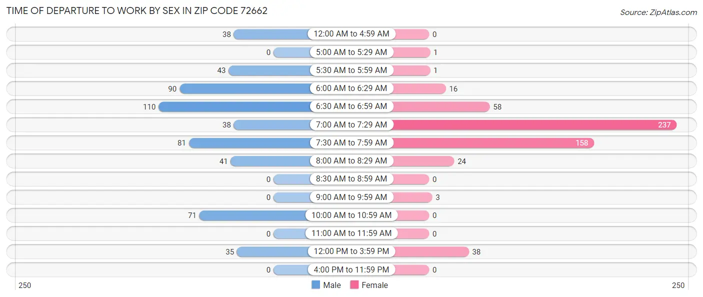 Time of Departure to Work by Sex in Zip Code 72662