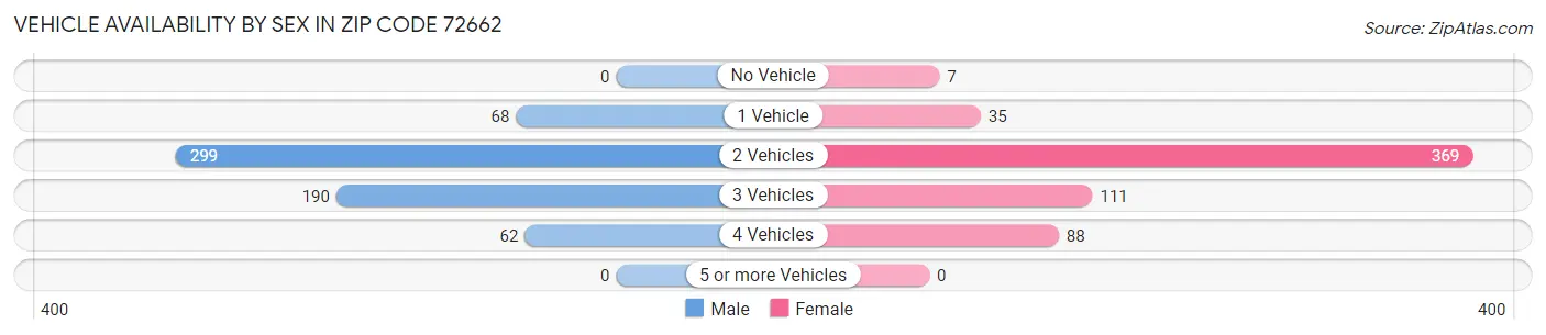 Vehicle Availability by Sex in Zip Code 72662