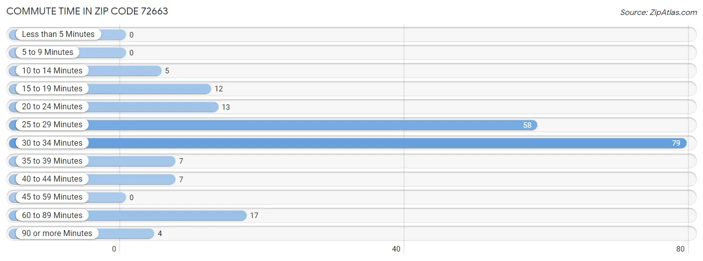 Commute Time in Zip Code 72663