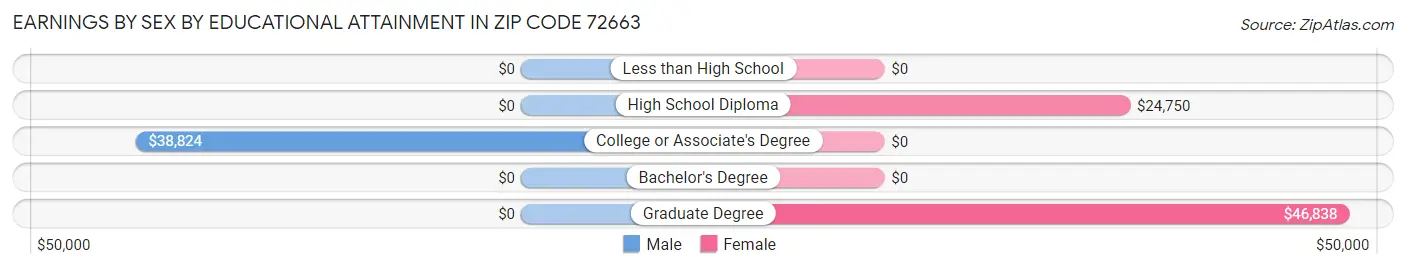 Earnings by Sex by Educational Attainment in Zip Code 72663