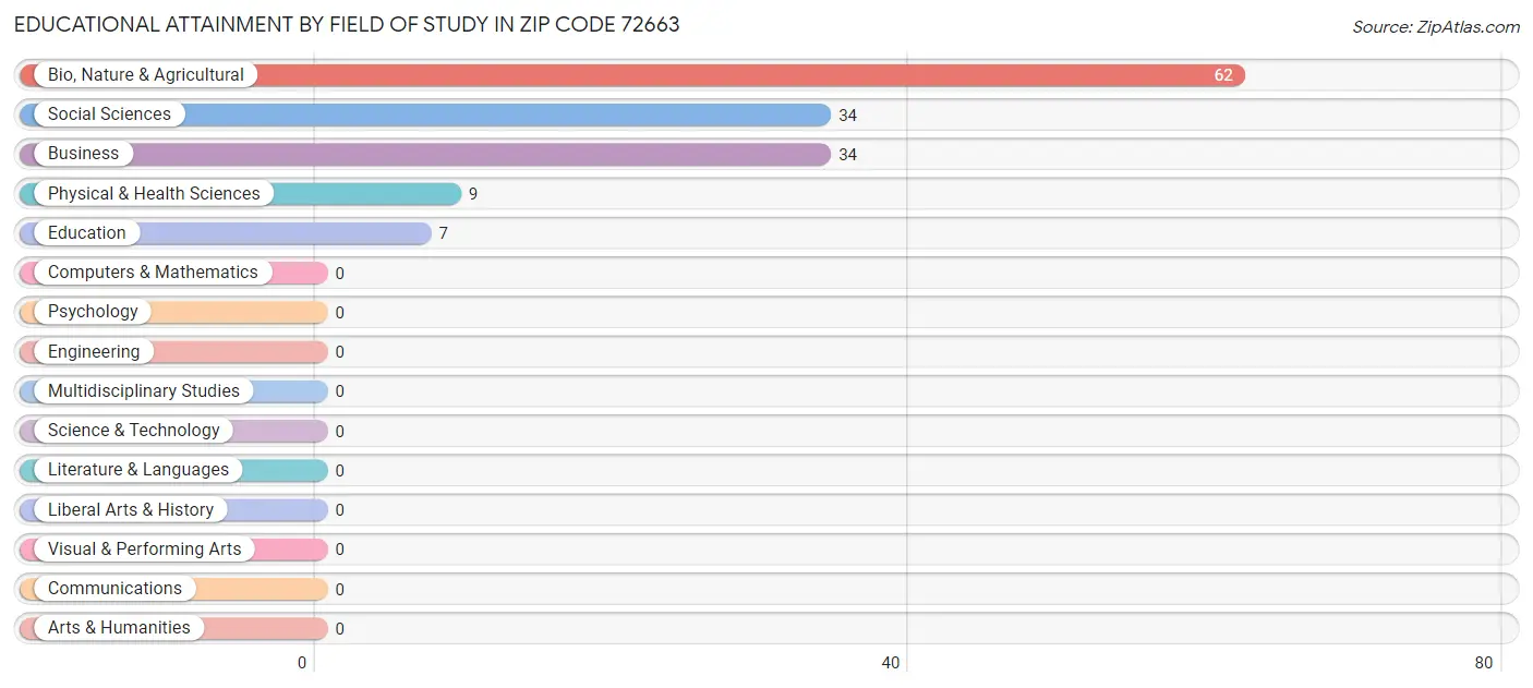 Educational Attainment by Field of Study in Zip Code 72663