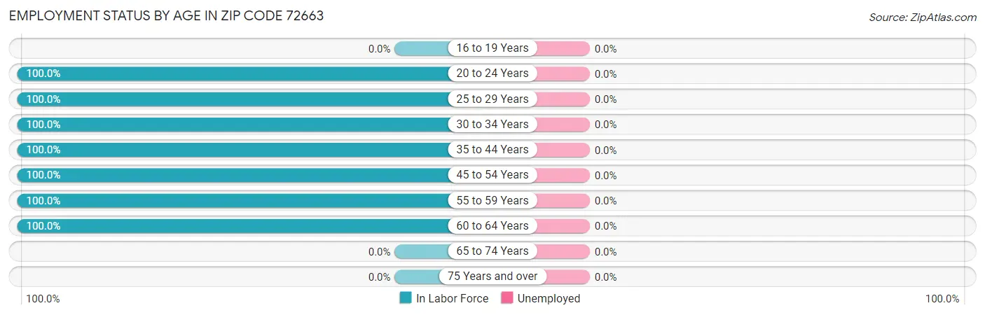 Employment Status by Age in Zip Code 72663