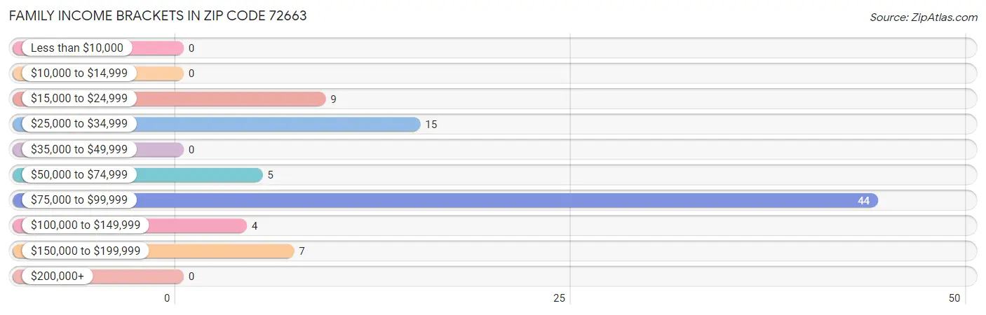 Family Income Brackets in Zip Code 72663