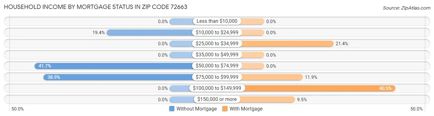 Household Income by Mortgage Status in Zip Code 72663