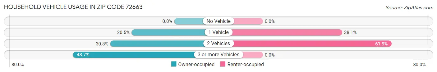 Household Vehicle Usage in Zip Code 72663