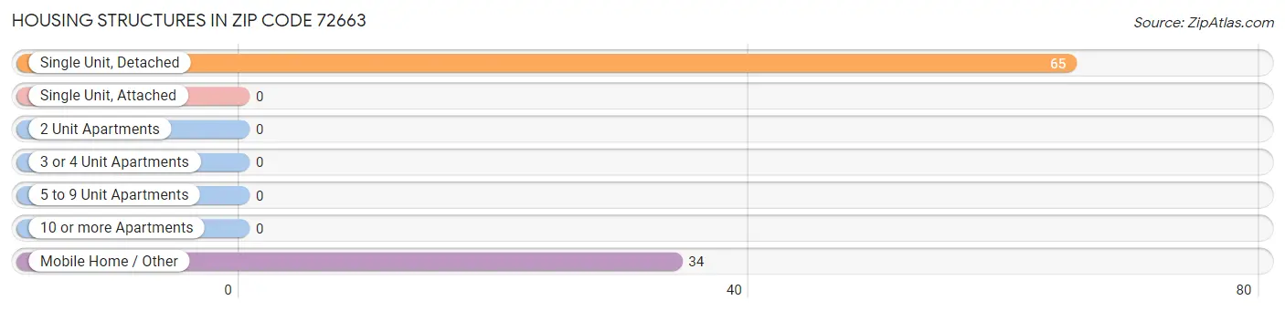 Housing Structures in Zip Code 72663