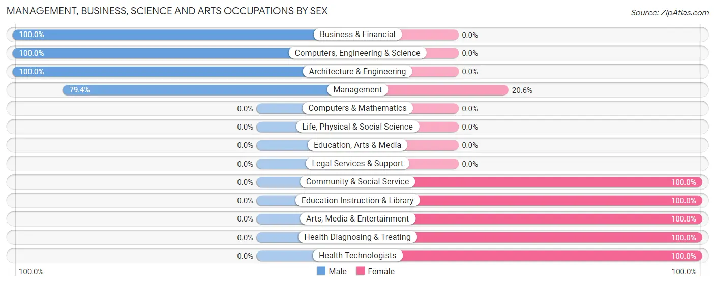 Management, Business, Science and Arts Occupations by Sex in Zip Code 72663
