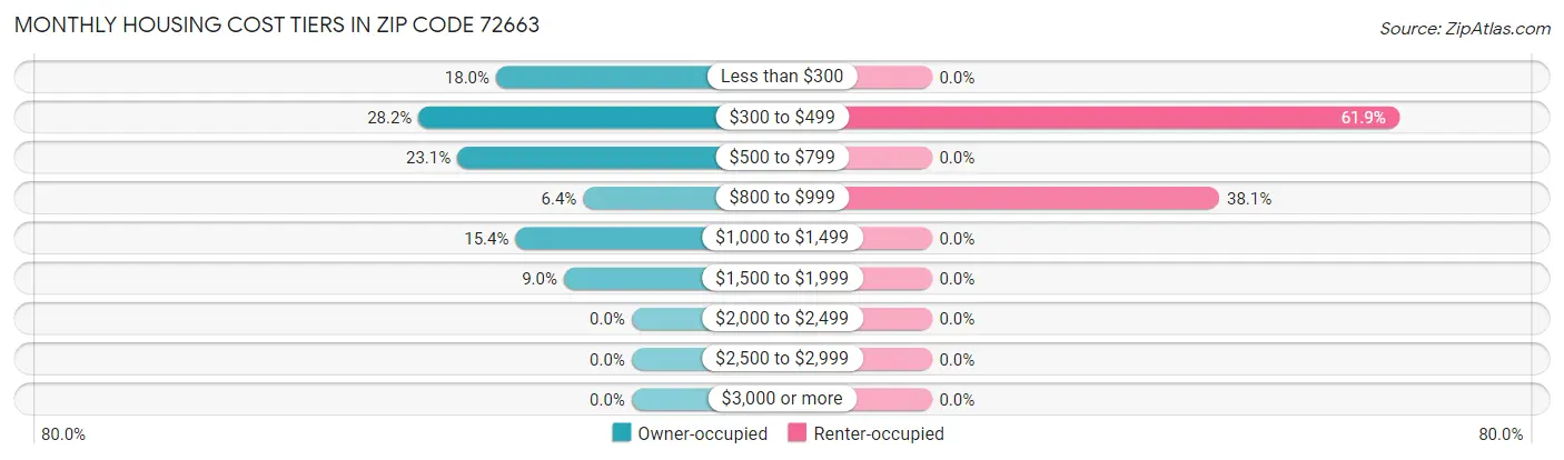 Monthly Housing Cost Tiers in Zip Code 72663