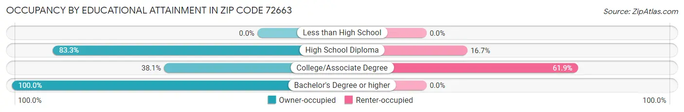 Occupancy by Educational Attainment in Zip Code 72663