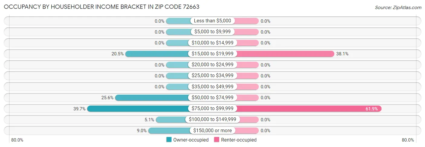 Occupancy by Householder Income Bracket in Zip Code 72663