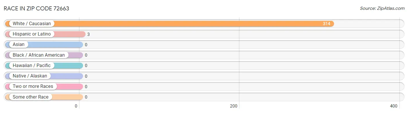 Race in Zip Code 72663