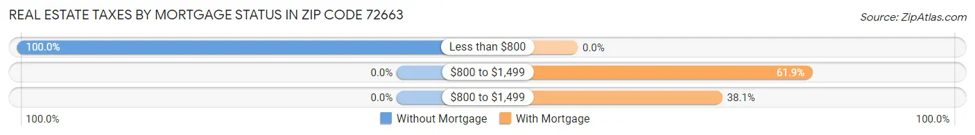 Real Estate Taxes by Mortgage Status in Zip Code 72663