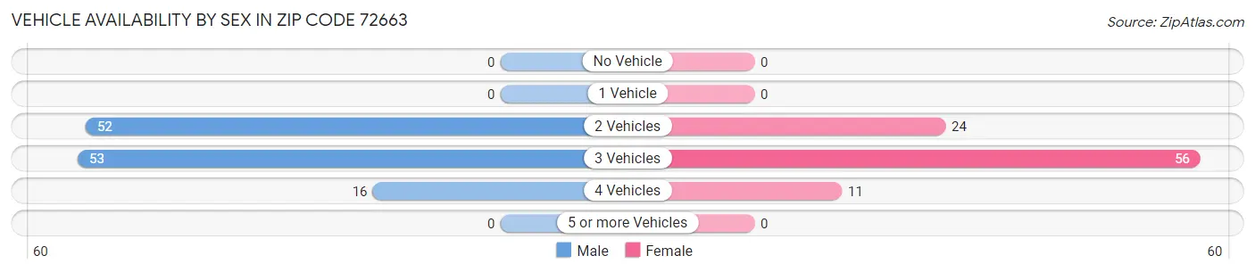 Vehicle Availability by Sex in Zip Code 72663