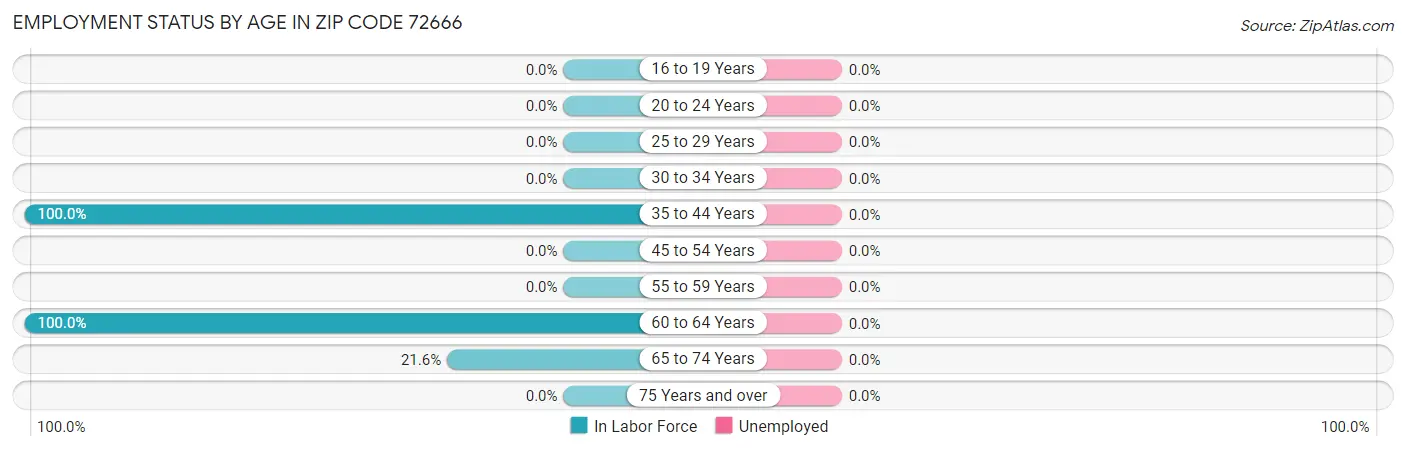 Employment Status by Age in Zip Code 72666