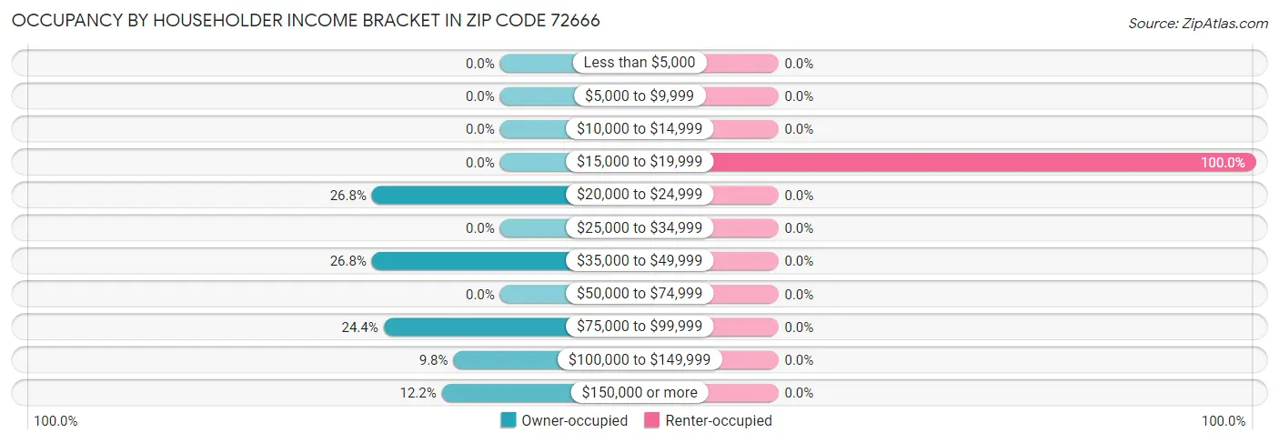 Occupancy by Householder Income Bracket in Zip Code 72666