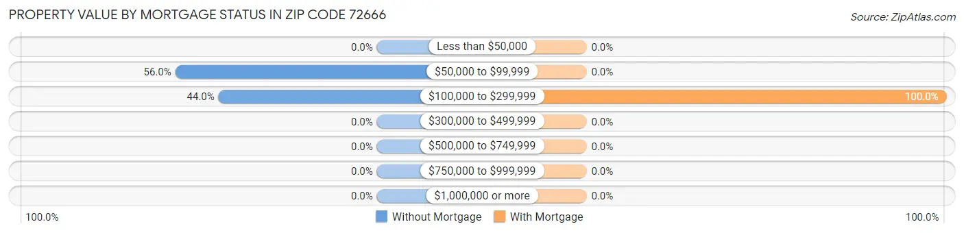 Property Value by Mortgage Status in Zip Code 72666