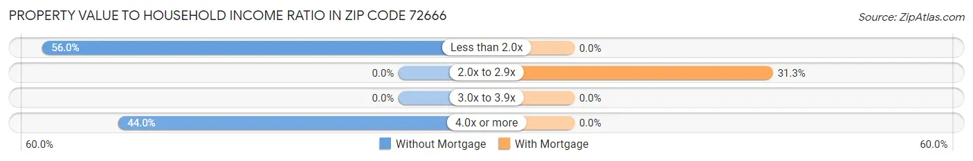 Property Value to Household Income Ratio in Zip Code 72666