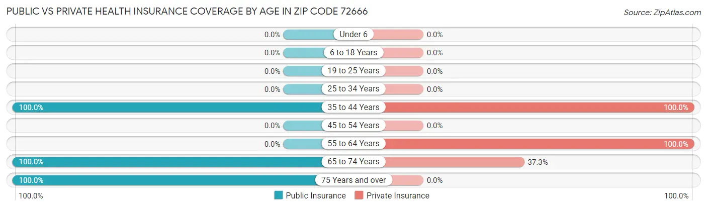 Public vs Private Health Insurance Coverage by Age in Zip Code 72666