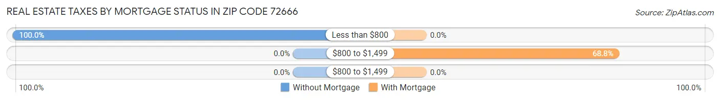 Real Estate Taxes by Mortgage Status in Zip Code 72666