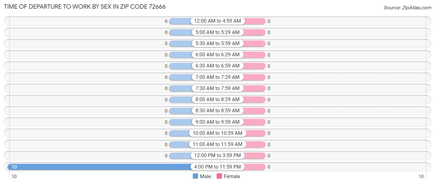Time of Departure to Work by Sex in Zip Code 72666