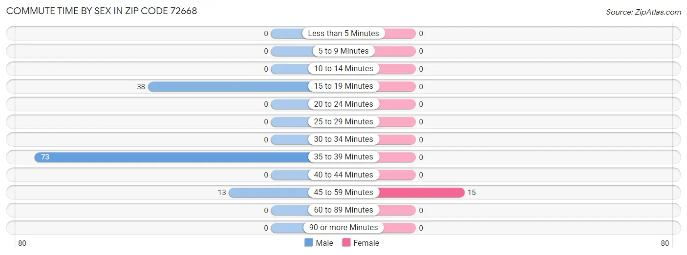 Commute Time by Sex in Zip Code 72668