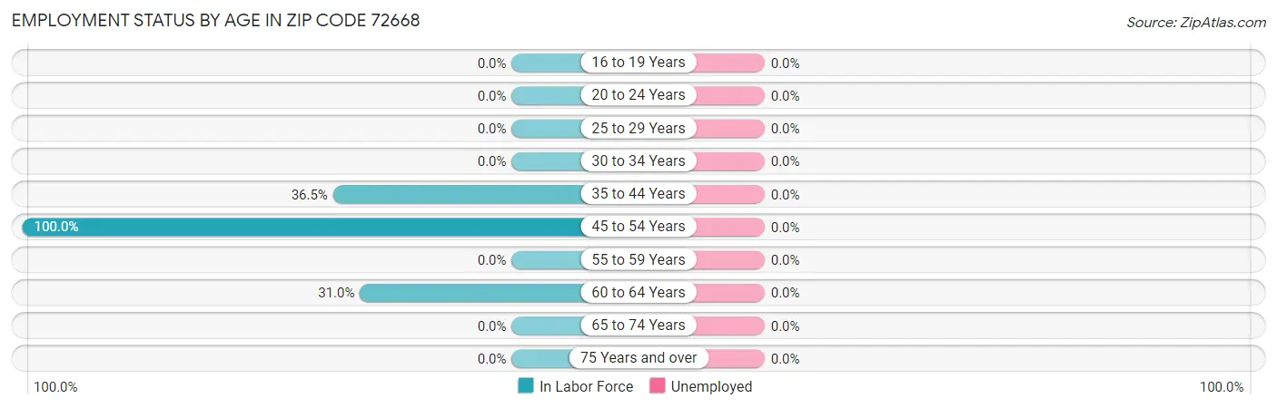 Employment Status by Age in Zip Code 72668