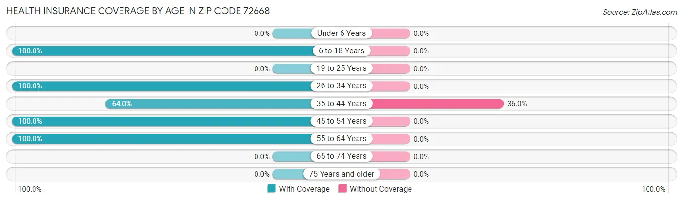 Health Insurance Coverage by Age in Zip Code 72668