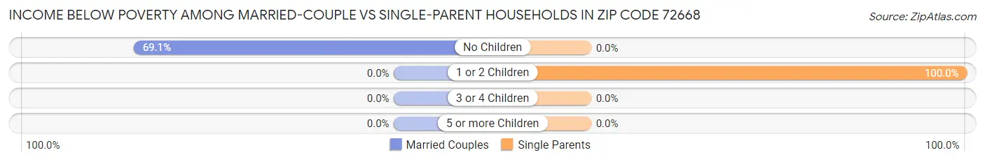 Income Below Poverty Among Married-Couple vs Single-Parent Households in Zip Code 72668