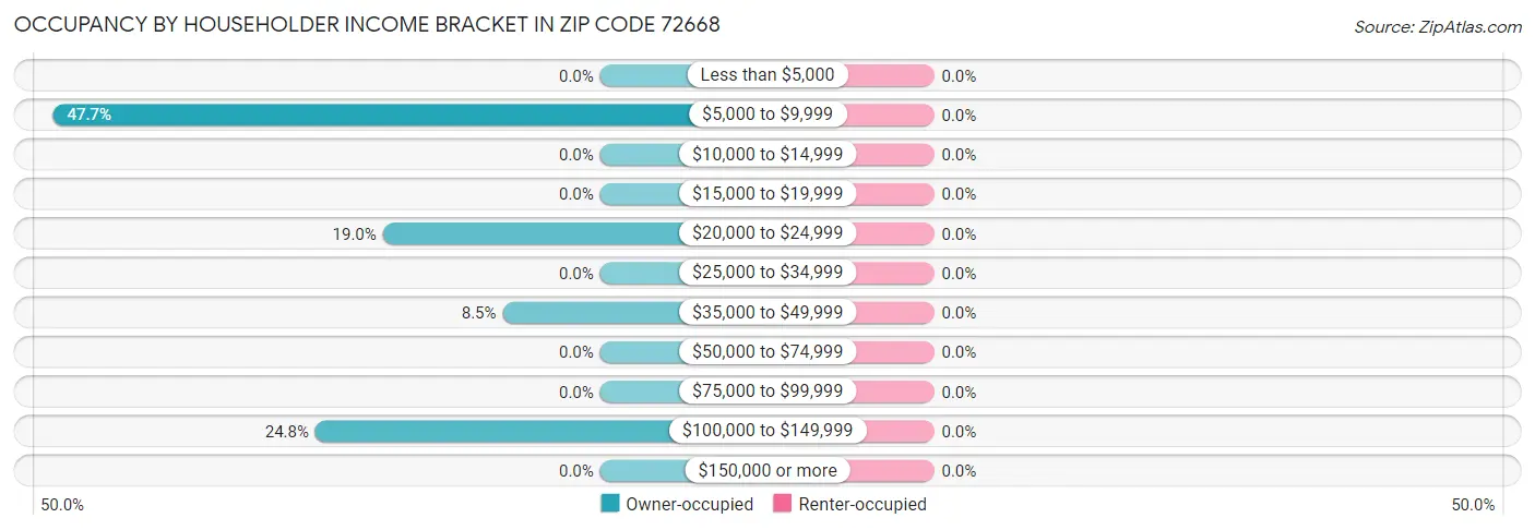 Occupancy by Householder Income Bracket in Zip Code 72668