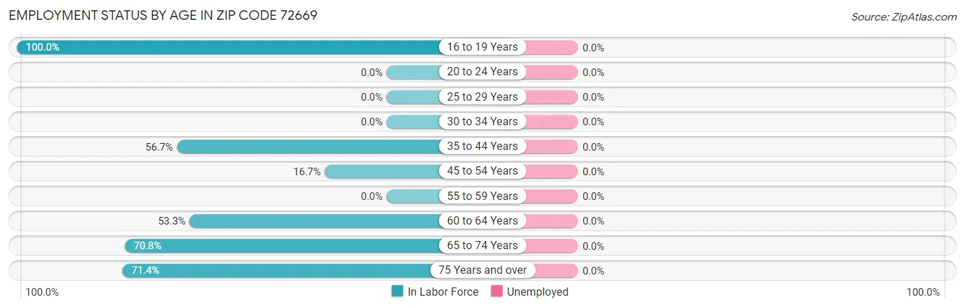 Employment Status by Age in Zip Code 72669