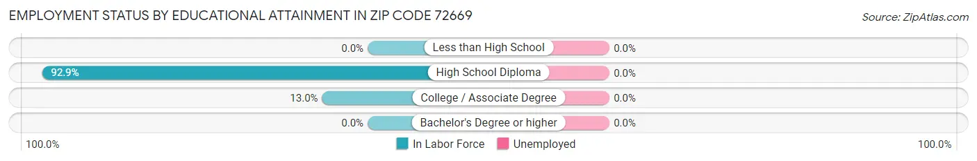 Employment Status by Educational Attainment in Zip Code 72669