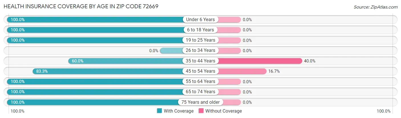 Health Insurance Coverage by Age in Zip Code 72669